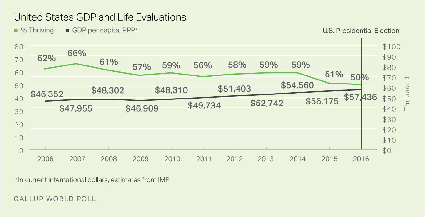 United States GDP and Life Evaluations