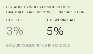 Americans Have Little Confidence in Grads' Readiness for Work, College