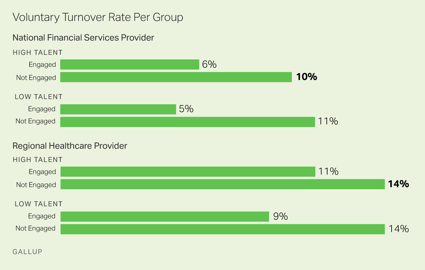 Voluntary Turnover Rate Per Group