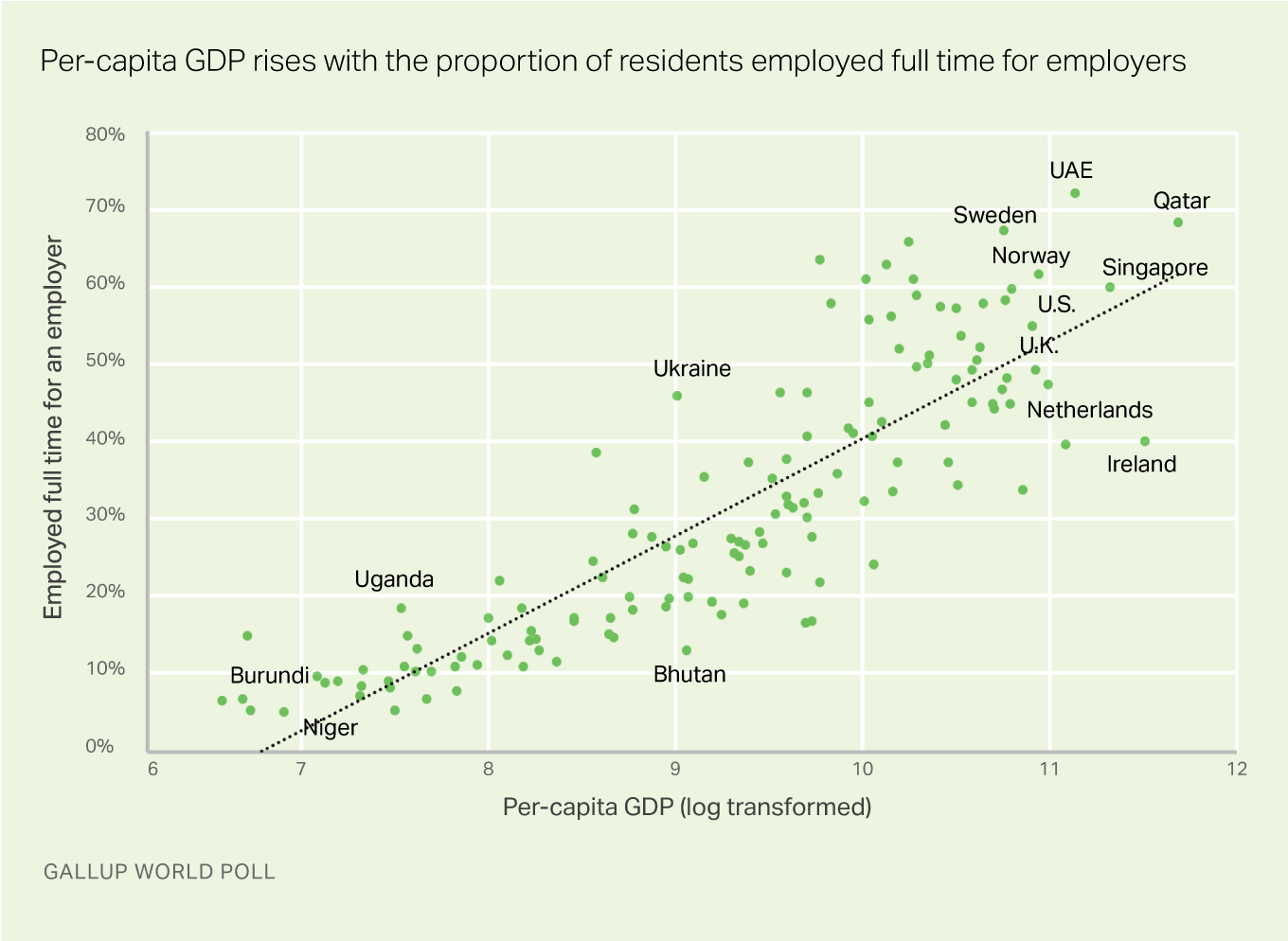 Per-capita GDP rises with the proportion of residents employed full time for employers