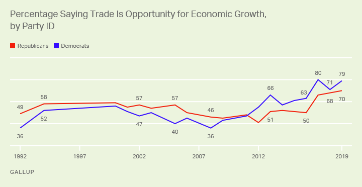 Line graph. Trend from 1992-2019 on U.S. adults’ perceptions of trade as an opportunity for economic growth, by party.