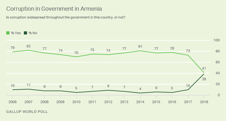 Line graph. A record-low 41% of Armenians said in 2018 that corruption was widespread in their government.