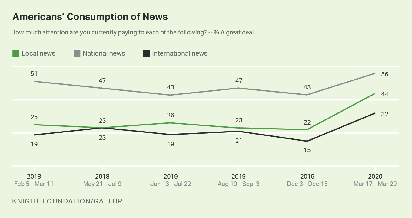 Line graph. Americans’ consumption of news from February 2018 through March 2020.