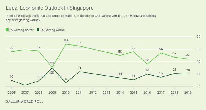 Alt text: Line graph. Singaporeans’ outlook on local economic conditions over the past decade.