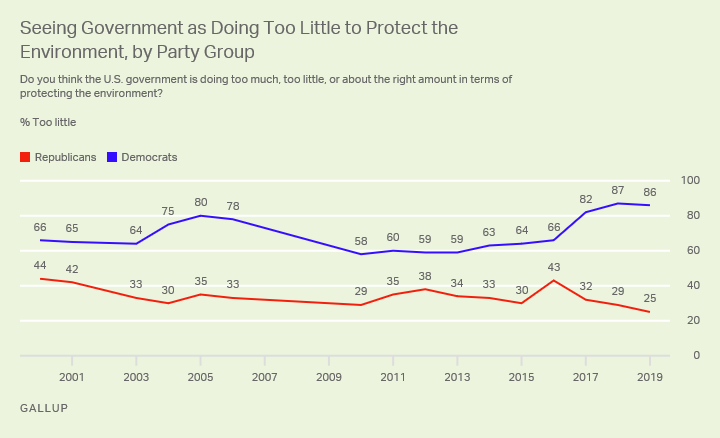 Line graph. The percentages of Republicans (25%) and Democrats (86%) saying government is doing too little to protect the environment. 