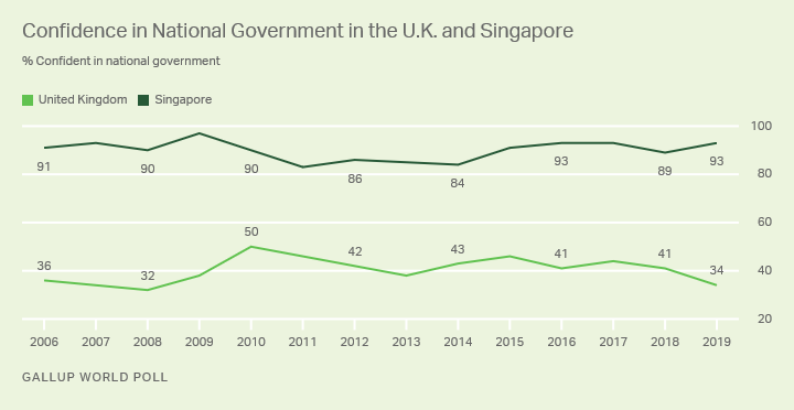 Line graph. Confidence in national government in the United Kingdom and Singapore.