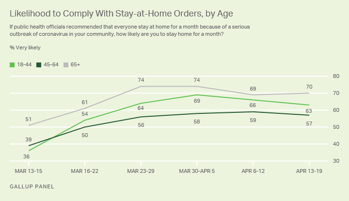 Line graph. Americans’ willingness to comply with COVID-19 related stay at home orders, by age group.