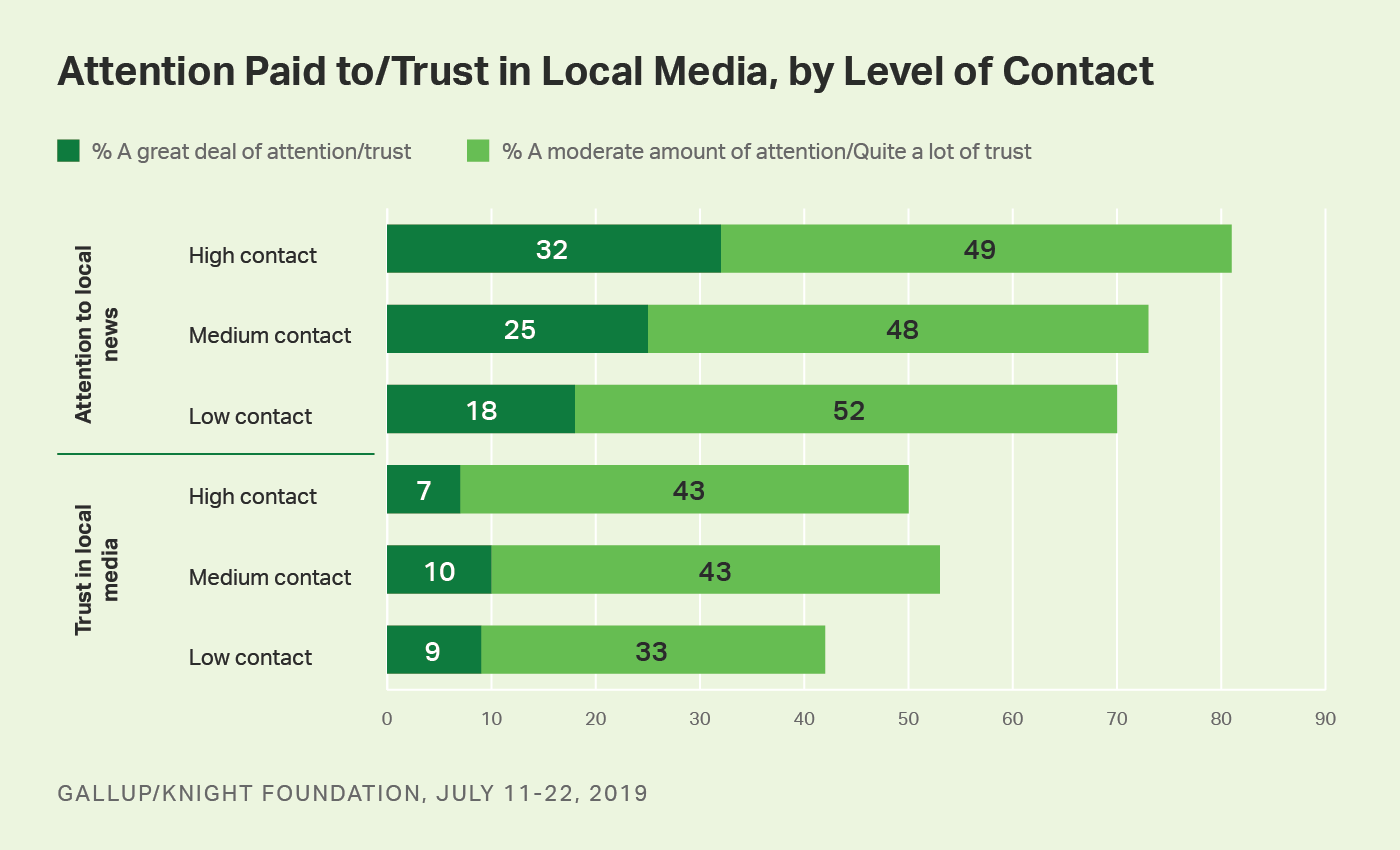 Bar graph. Americans’ level of contact with, attention to and trust in local media. 
