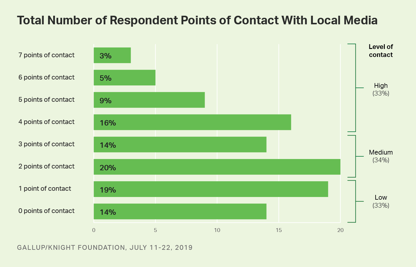 Bar graph. The number of points of contact (from 0 to 7) that Americans have had with local media. 