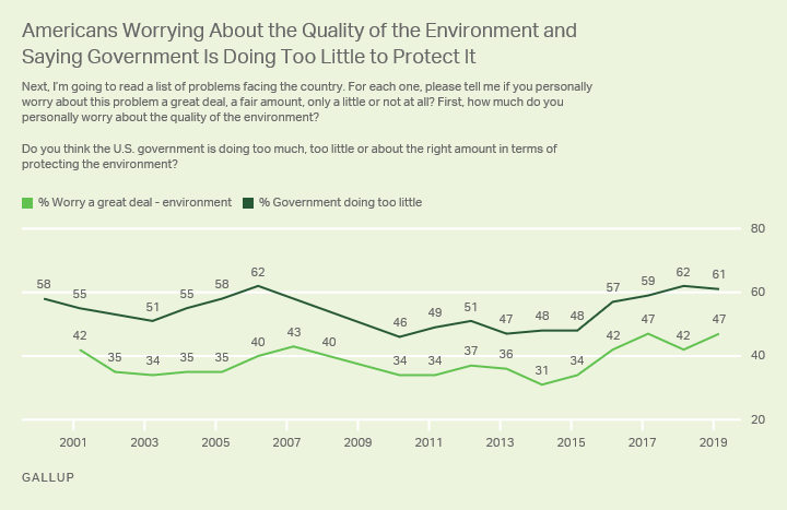 Line graph. Americans’ worry about quality of the environment and views the government is doing too little to protect it.