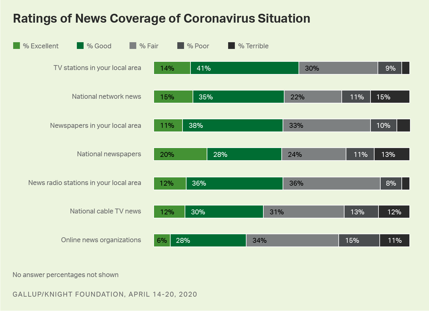 Bar graph. Americans give local TV news higher ratings for coronavirus coverage than other news sources.
