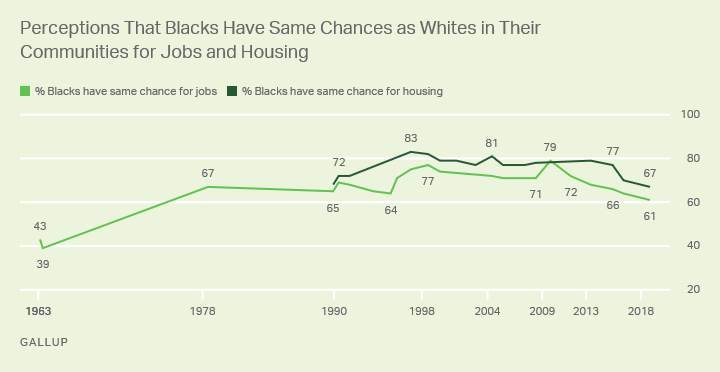 Line graph. Americans’ perceptions that blacks have the same opportunities as whites to obtain housing and jobs.