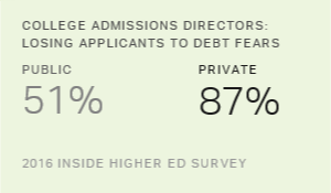 College Admissions Directors: Debt Concerns Cost Applicants