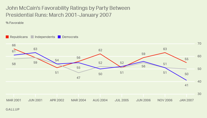 Line graph: John McCain's favorability ratings by party, 2001-2007. GOP high favorable: 66% (Mar 2001); Dem low favorable 41% (Jan 2007).