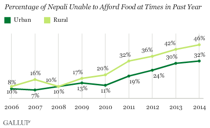 Percentage of Nepali Unable to Afford Food at Times in Past Year by Rural vs. Urban