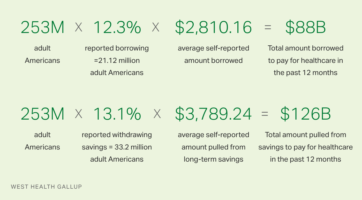 Table: Americans borrowed $88B and pulled $126B from savings to pay for healthcare in the past 12 months.
