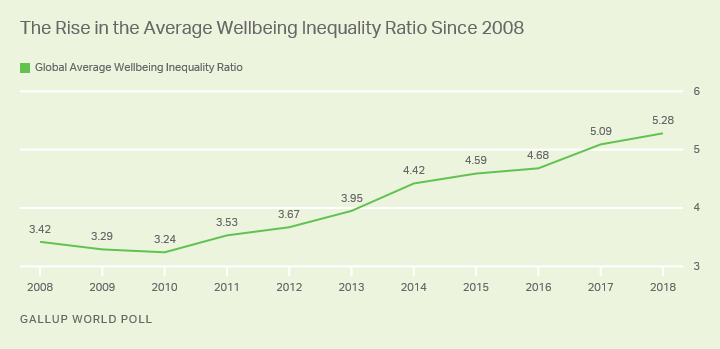 Line graph. The wellbeing inequality ratio has been increasing worldwide since the end of the Great Recession.