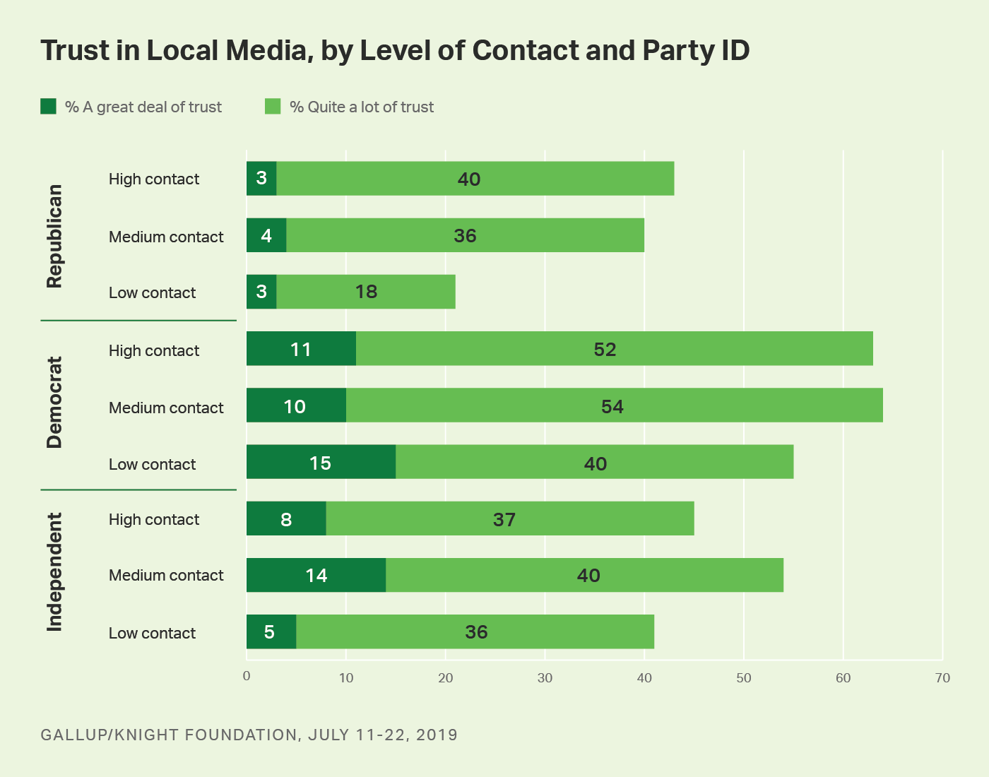 Bar graph. Americans’ level of trust and contact with local media by party affiliation. 