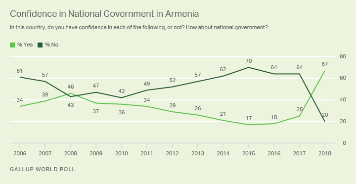 Line graph. After Armenia’s revolution in 2018, confidence in the national government soared to a record-high 67%.