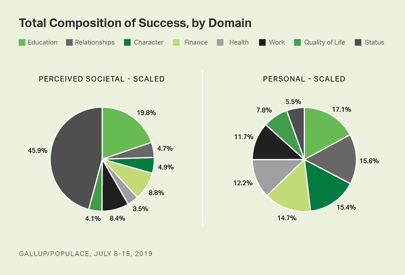 Pie graphs. Americans’ perceptions of personal and societal definitions of success across eight domains.