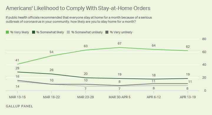 Line graph. Americans’ Willingness to Comply with COVID-19 Stay at Home Orders.