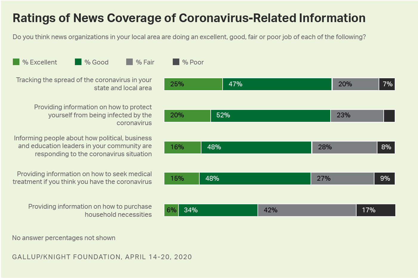 Bar graph. Americans say local news is doing a good job of providing coronavirus-related information.