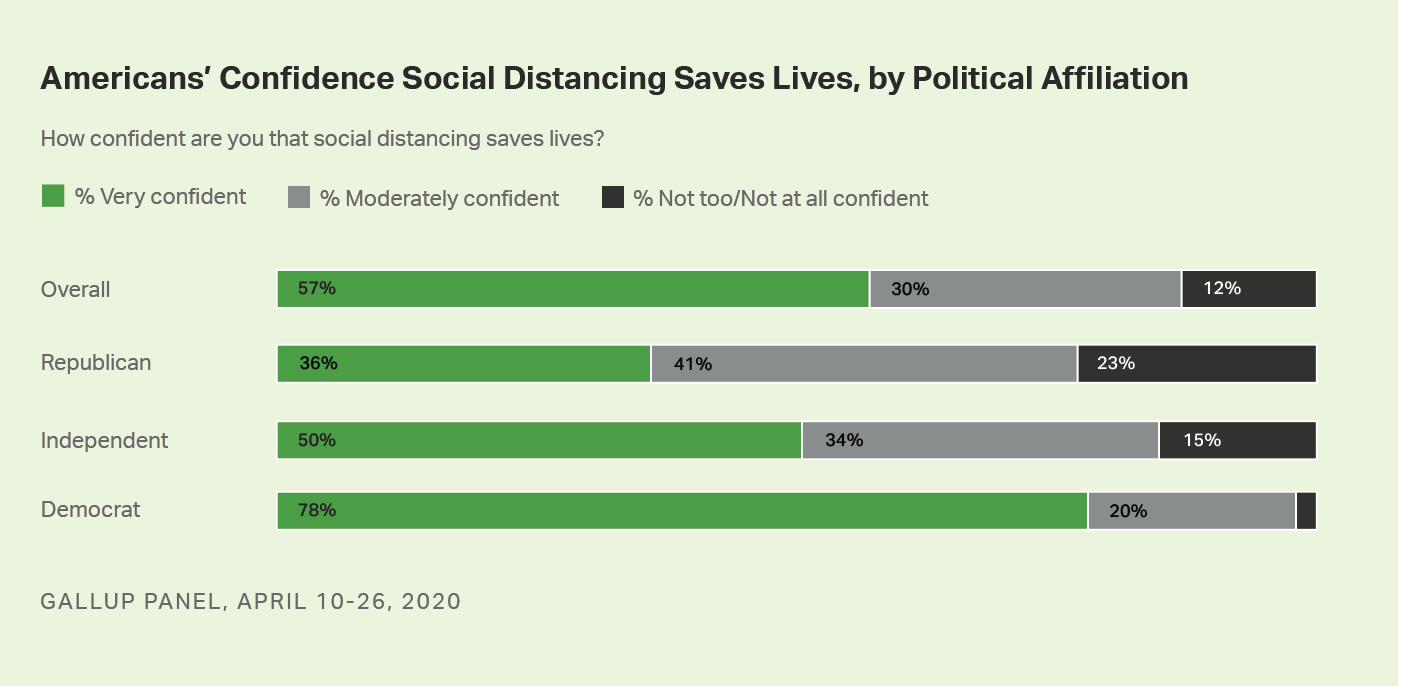 Bar graph. Americans’ confidence that social distancing saves lives, by political affiliation.