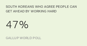 South Koreans Increasingly Doubtful That Hard Work Pays Off
