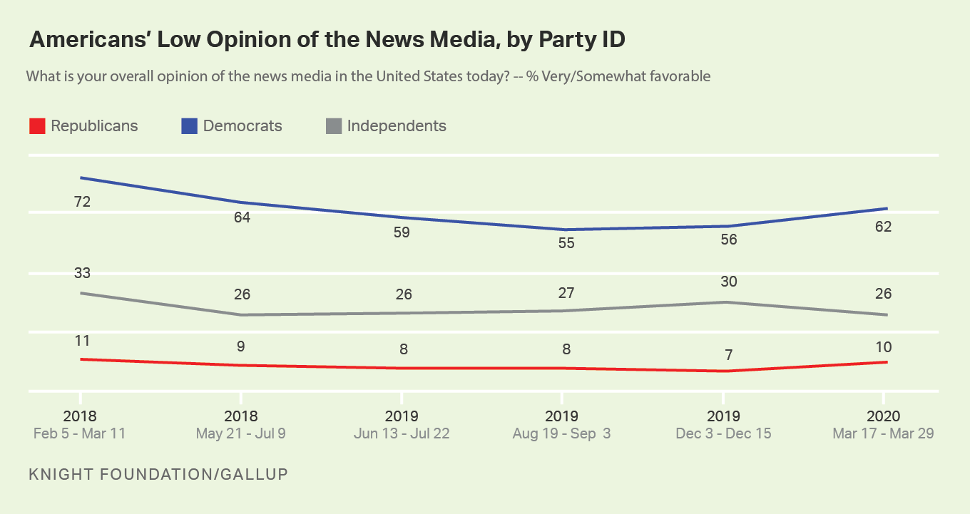 Line graph. Americans’ opinions of the news media, from February 2018 through March 2020.