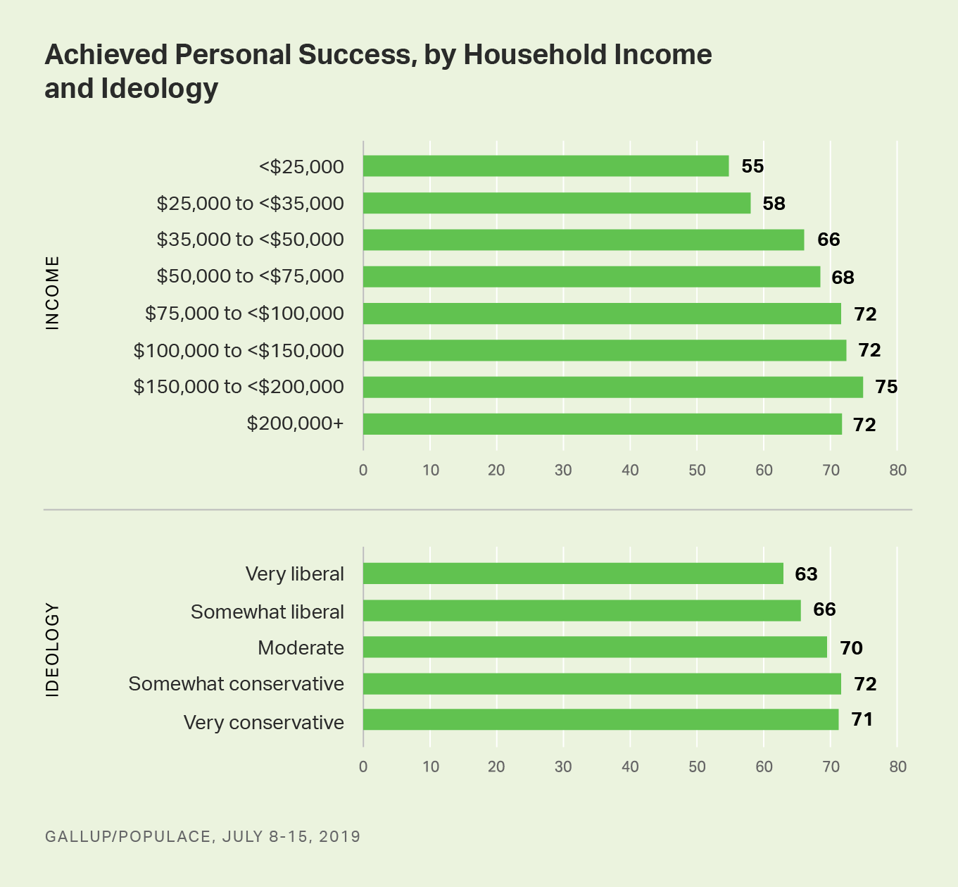 Bar graph. Americans perceptions of personal success by income and political ideology.