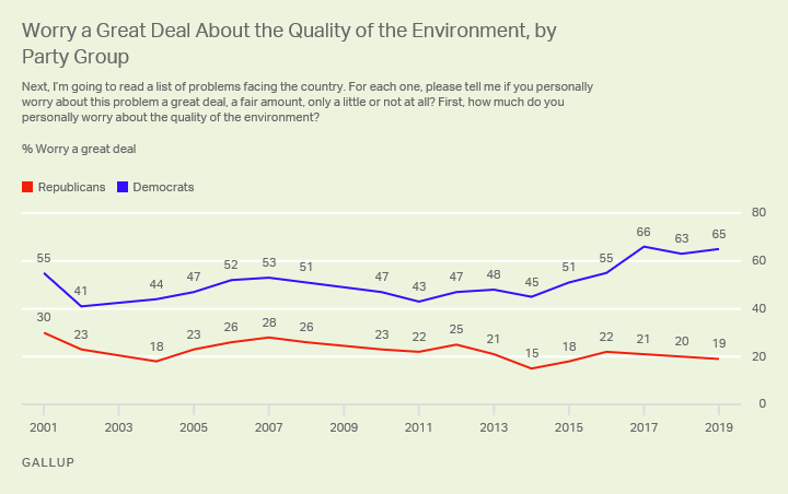 Line graph. The percentages of U.S. Republicans (19%) and Democrats (65%) who worry a great deal about the quality of the environment.