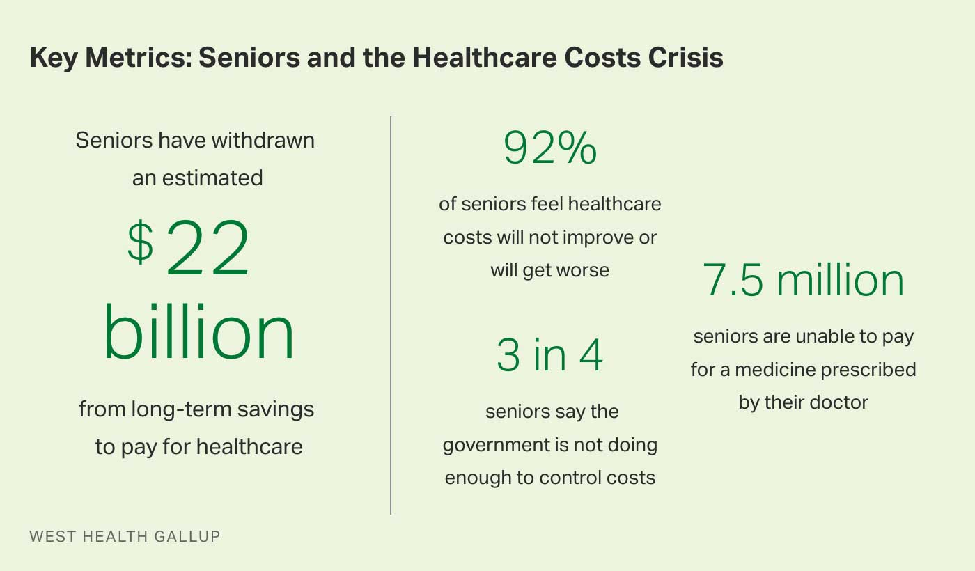 Table. Key metrics about American seniors, those age 65 and older, and the healthcare cost crisis.