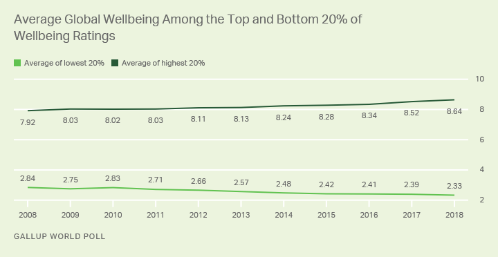Line graph. Average life ratings among the top 20% and bottom 20% of wellbeing ratings over time.