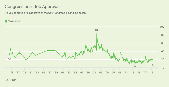 Line chart. Congressional job approval now at 17%.