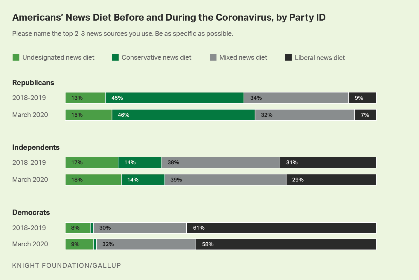 Horizontal bar graph. Americans’ news diet before and during coronavirus, by political affiliation.