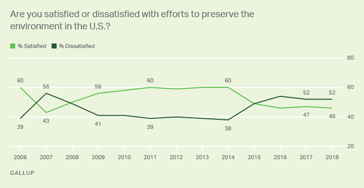 Alt text: Line graph. The majority of Americans are dissatisfied with efforts to preserve the environment.