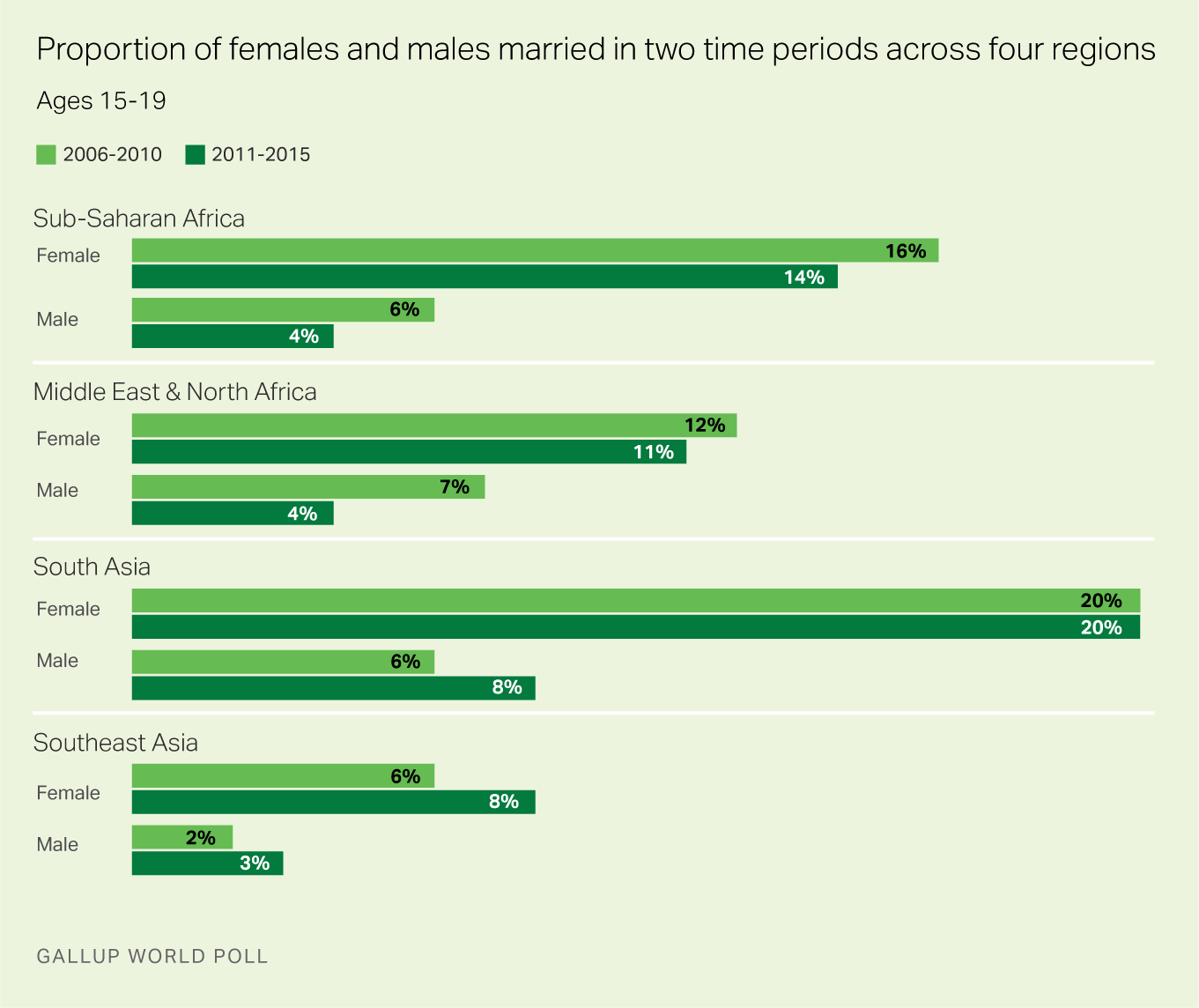 Proportion of females and males married in two time periods across four regions