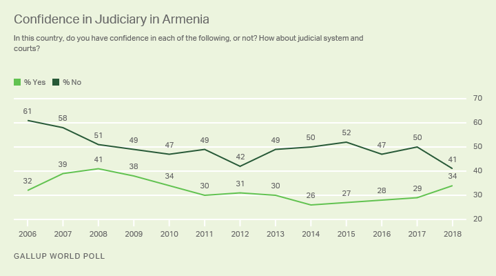  Line graph. Armenians’ confidence in their judiciary remained relatively low at 34% in 2018.