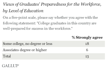 Americans with college degrees are much less likely to strongly agree college grads are ready for the workforce than Americans without college degrees
