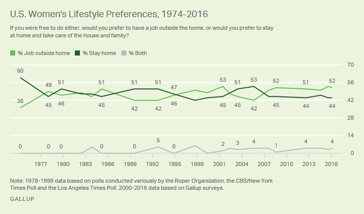 Line graph. Women’s views on preference for working outside the home or taking care of the house and family, since 1974.