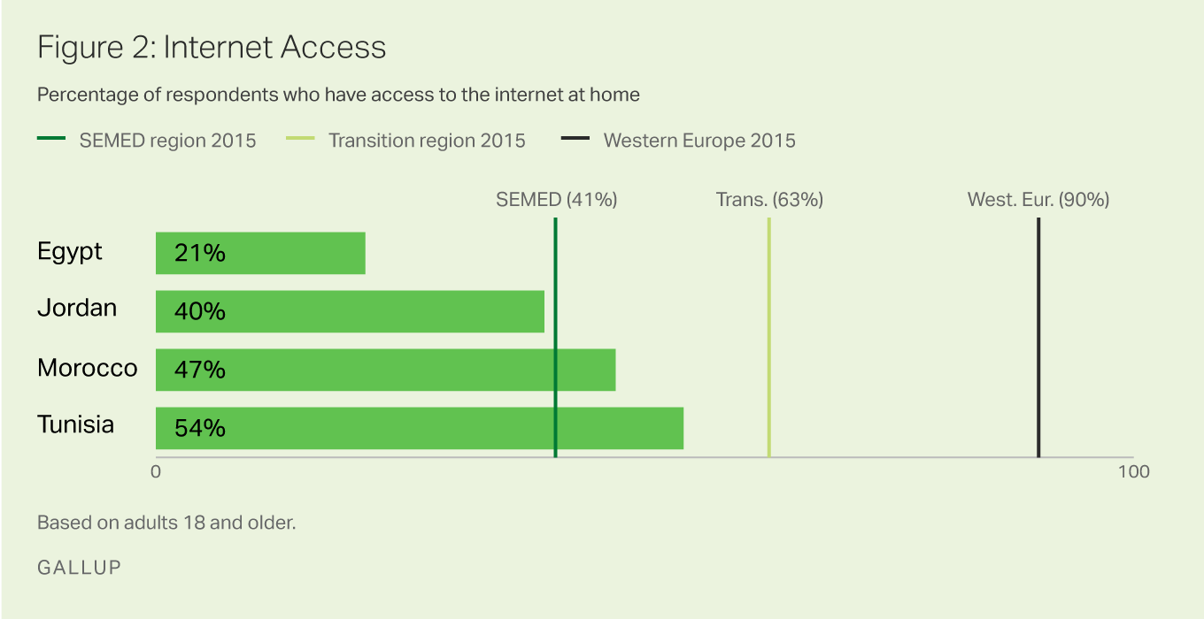 Bar graph shows internet access in Egypt, Jordan, Morocco and Tunisia plus comparables in Western Europe.
