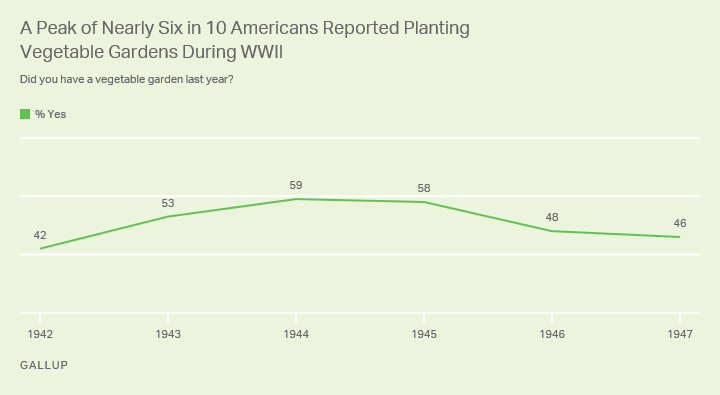 Line graph. Americans who said they planted a vegetable garden last year, 1942 to 1947.