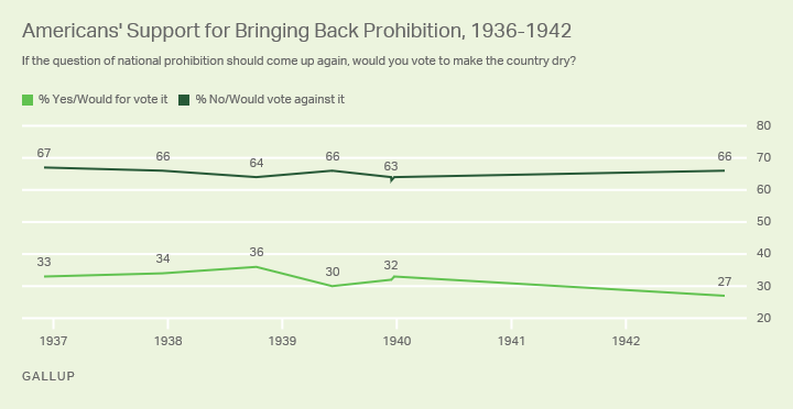 Line graph. Americans’ support for bringing back national prohibition, from 1936 to 1942.