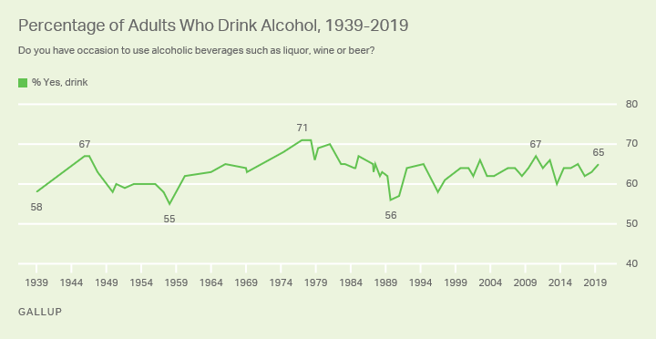 Line graph. Americans’ use of alcoholic beverages since 1939.