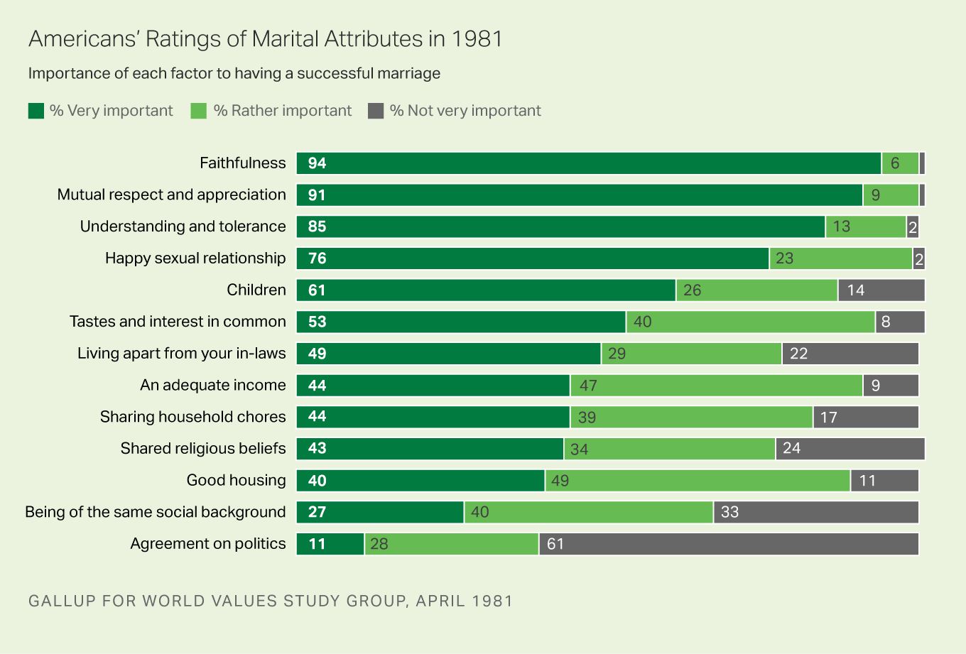 Americans' Ratings of Marital Attributes in 1981