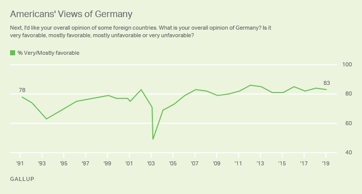 Line graph. Americans’ views of Germany, from 1991 through 2019.