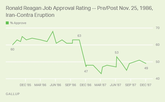 Ronald Reagan Job Approval Rating -- Pre/Post Nov. 25, 1986, Iran-Contra Eruption
