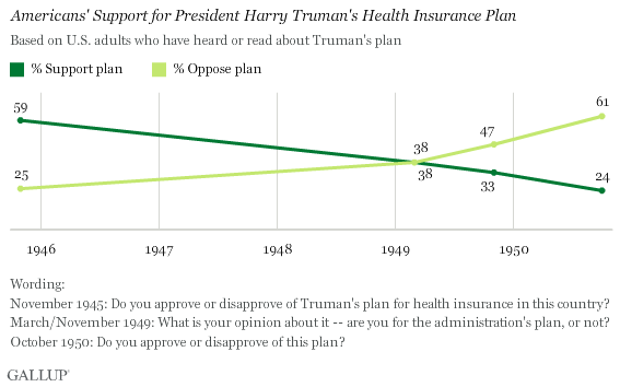 Trend: Americans' Support for President Harry Truman's Health Insurance Plan