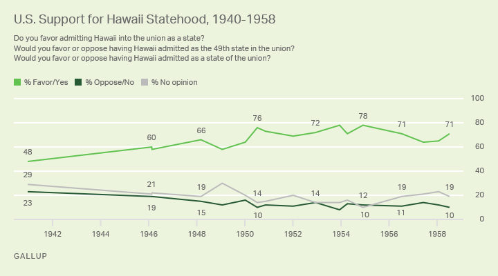 Line graph. Trend in U.S. support for Hawaii’s statehood.