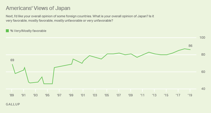 Line graph. Americans’ views of Japan, from 1989 through 2019.